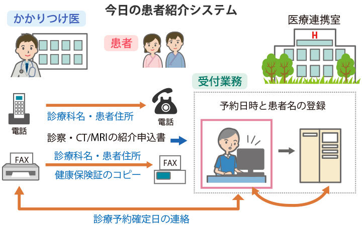 今日の患者システム